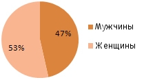 Pie Chart - Genders