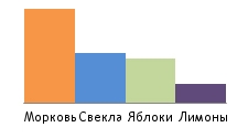 Bar chart