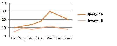 Line chart - Sales