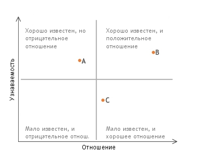 Brand matrix